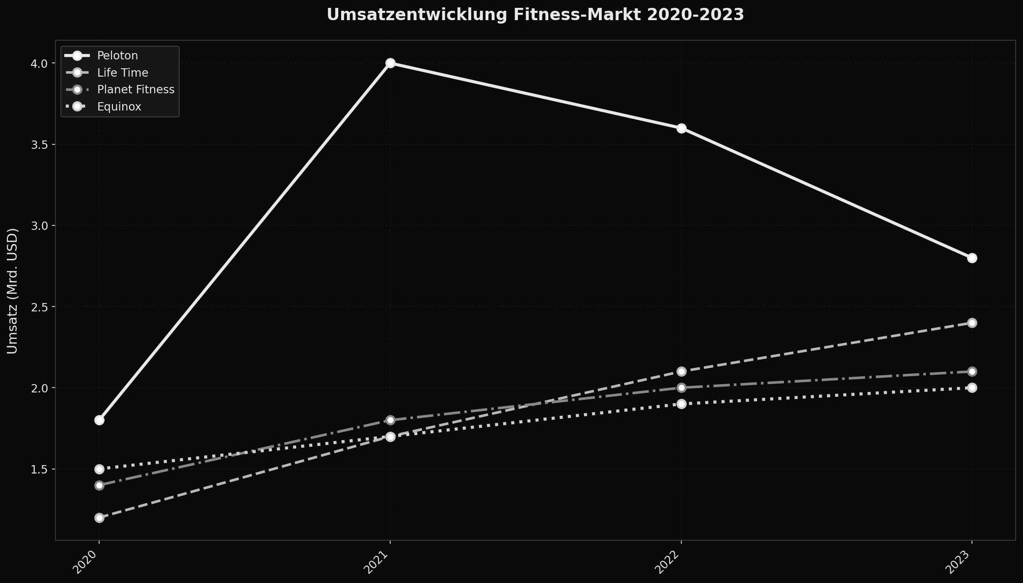 Marktübersicht: Umsatzführer im Fitness-Markt