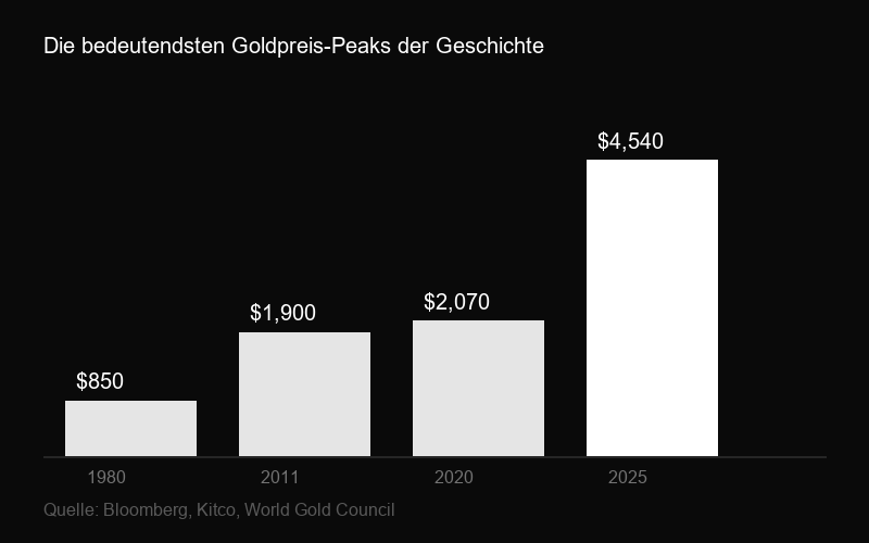 Die bedeutendsten Goldpreis-Peaks der Geschichte