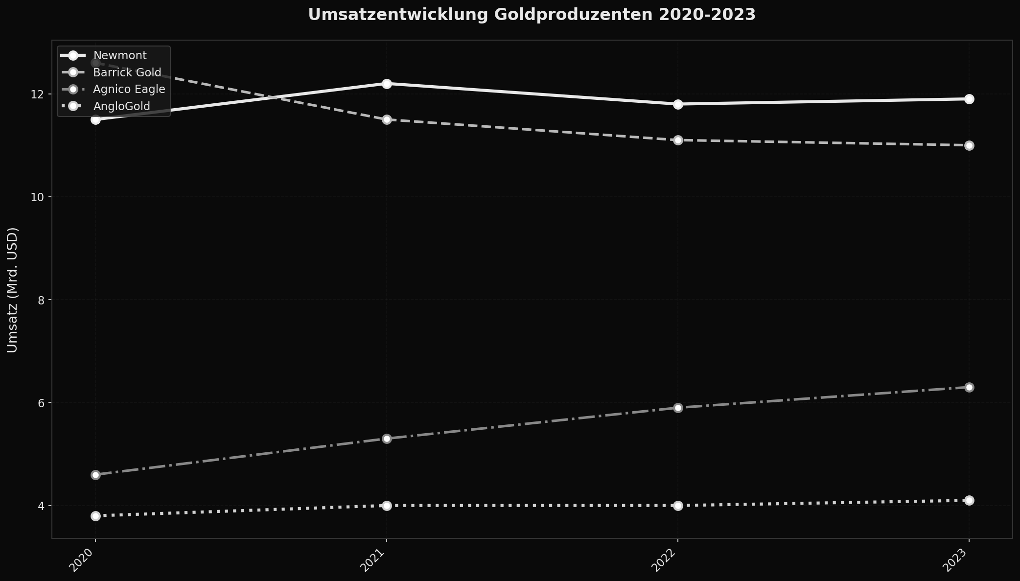 Umsatzführer im globalen Goldbergbau