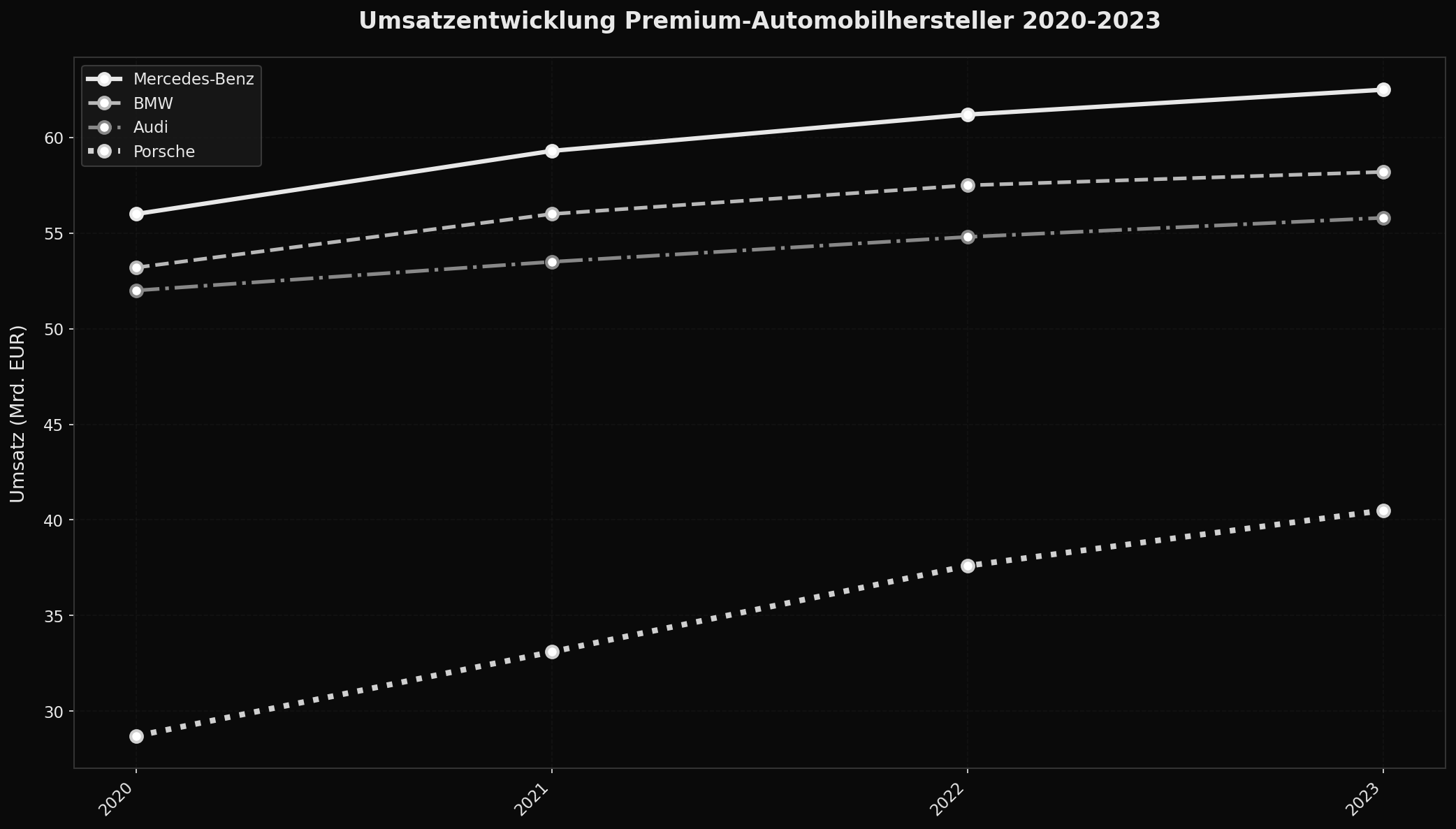 Umsatzstärkste Automarken im Luxussegment