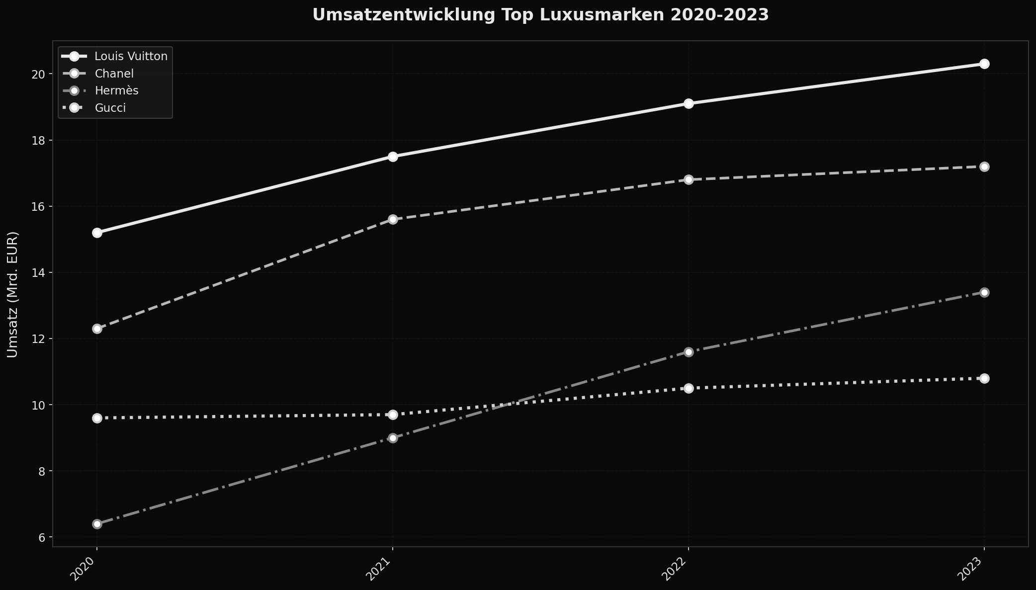 Umsatzstärkste Luxusmarken weltweit