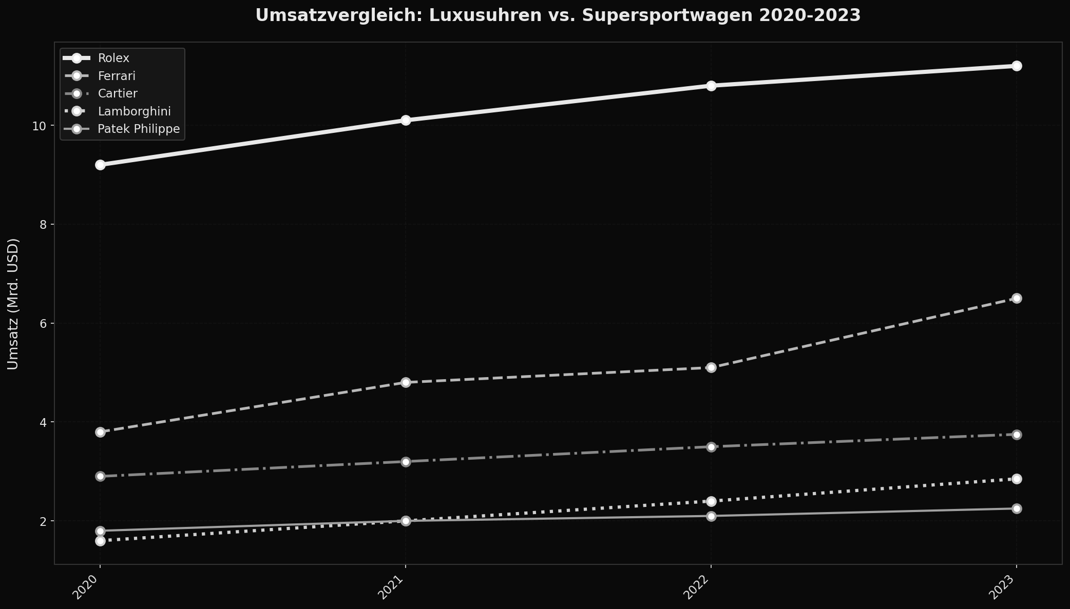 Umsatzvergleich: Luxusuhren vs. Supersportwagen